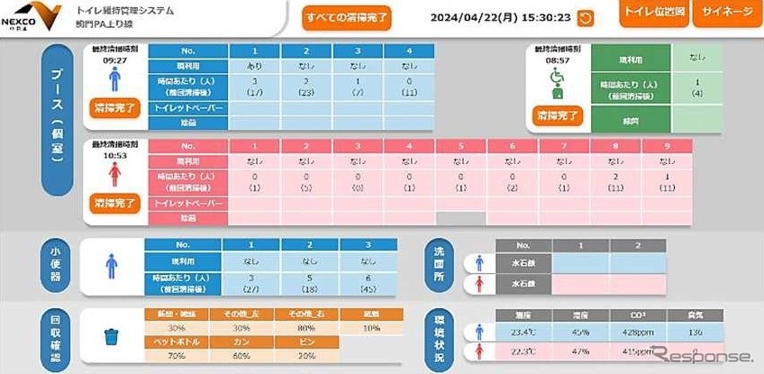 ロボットとIoTでトイレを快適に! NEXCO中日本が新技術を導入