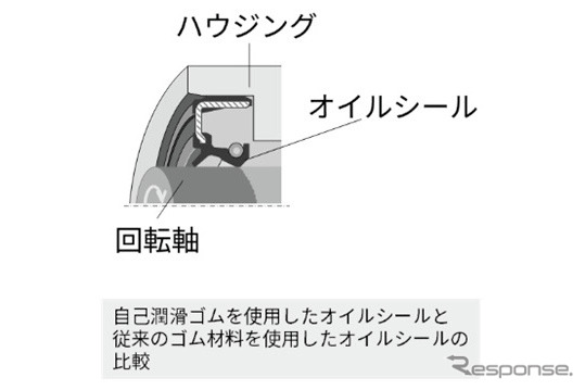 回転軸用オイルシールの性能試験結果《画像提供 NOK》