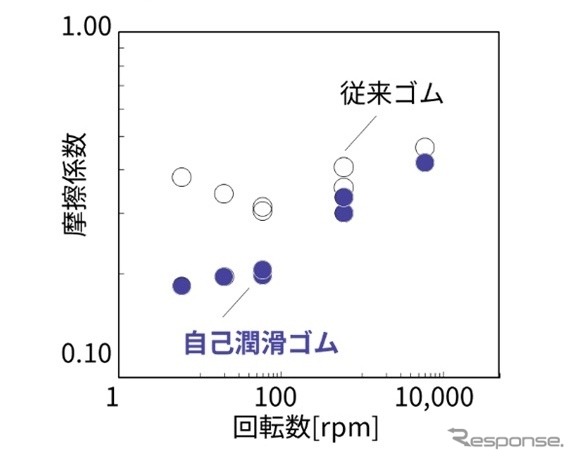 回転軸用オイルシールの性能試験結果《画像提供 NOK》