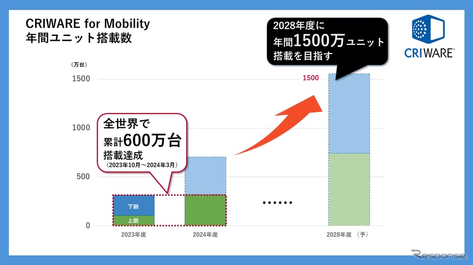 CRIWARE for Mobility 年間ユニット搭載数《写真提供：CRI・ミドルウェア》