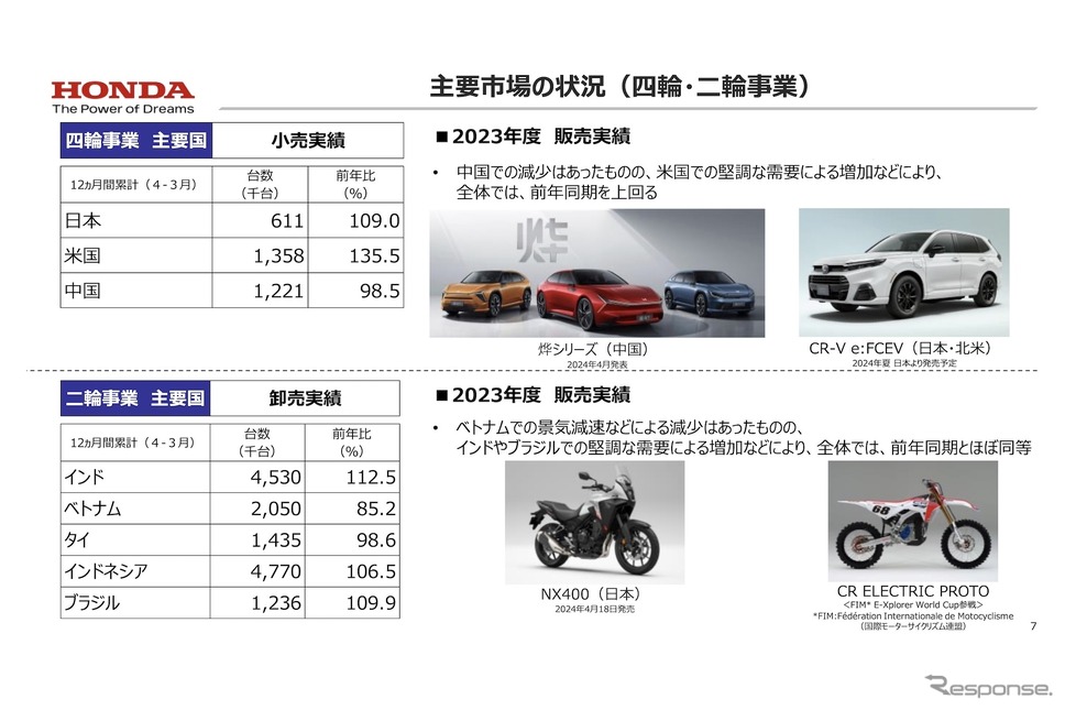 主要市場の状況《画像提供 ホンダ》