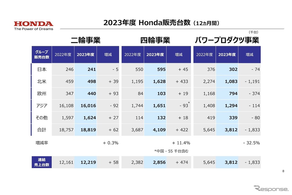 2023年度 販売台数《画像提供 ホンダ》