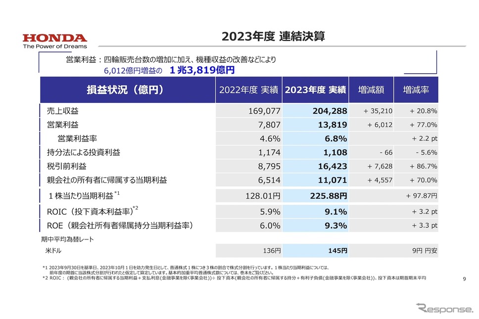 2023年度 連結決算《画像提供 ホンダ》
