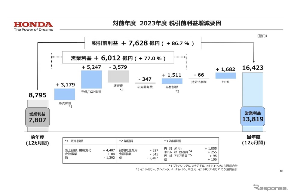対前年度 2023年度 税引前利益増減要因《画像提供 ホンダ》