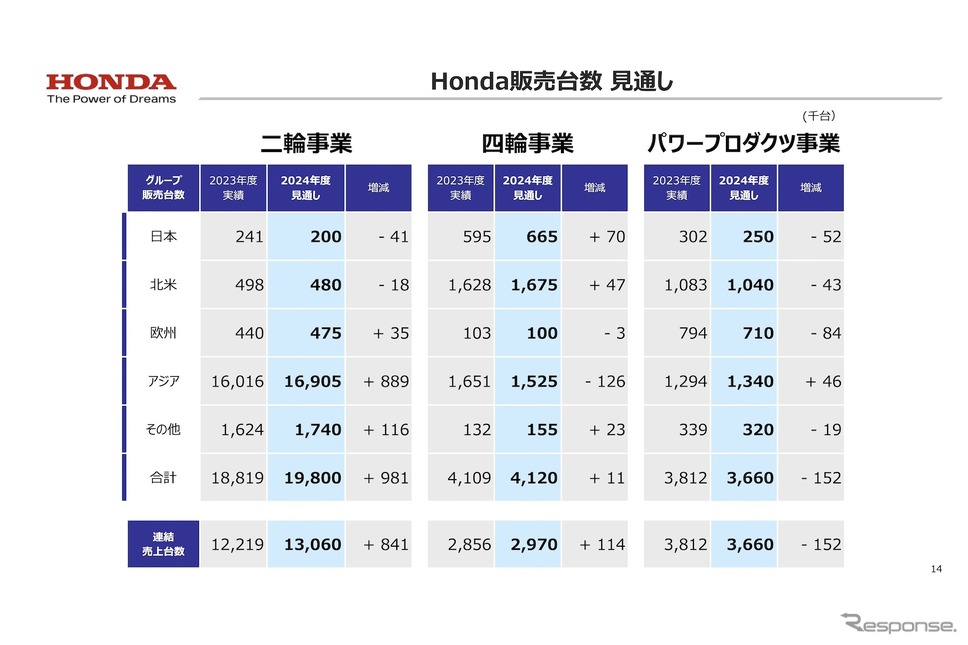 2024年度 販売台数 見通し《画像提供 ホンダ》