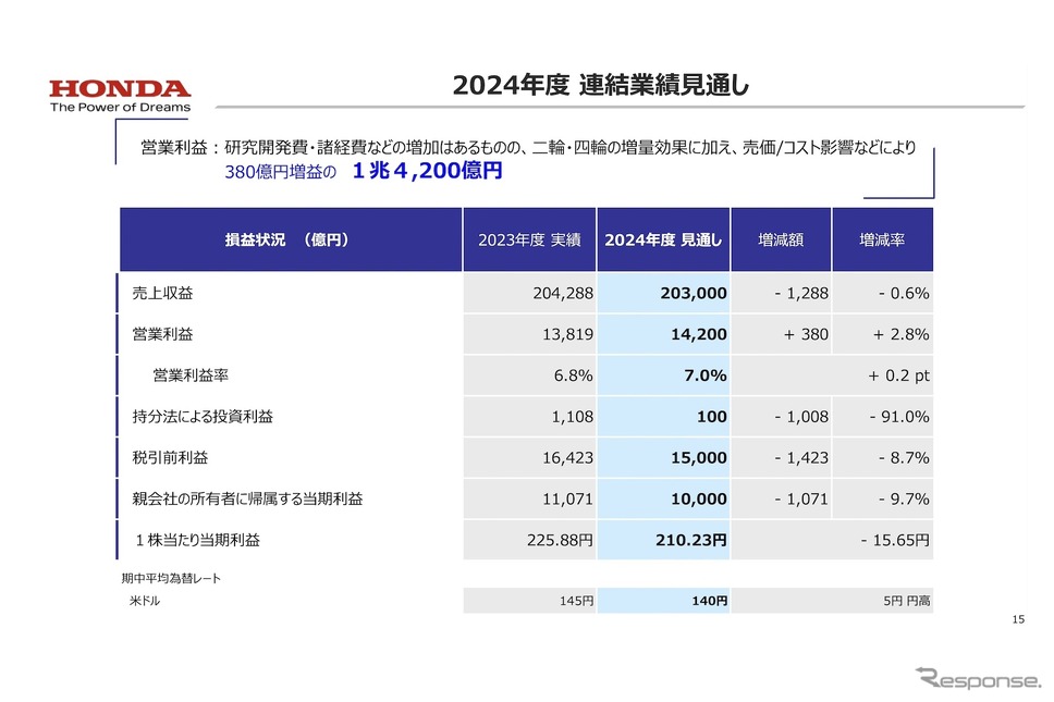 2024年度 連結業績見通し《画像提供 ホンダ》