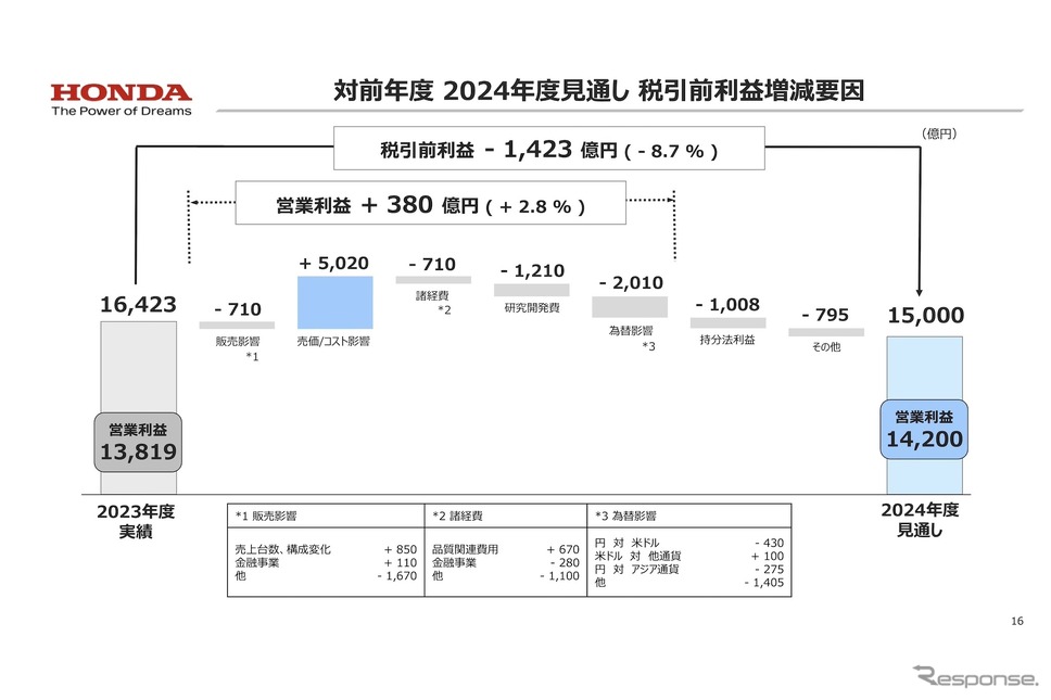対前年度 2024年度見通し 税引前利益増減要因《画像提供 ホンダ》