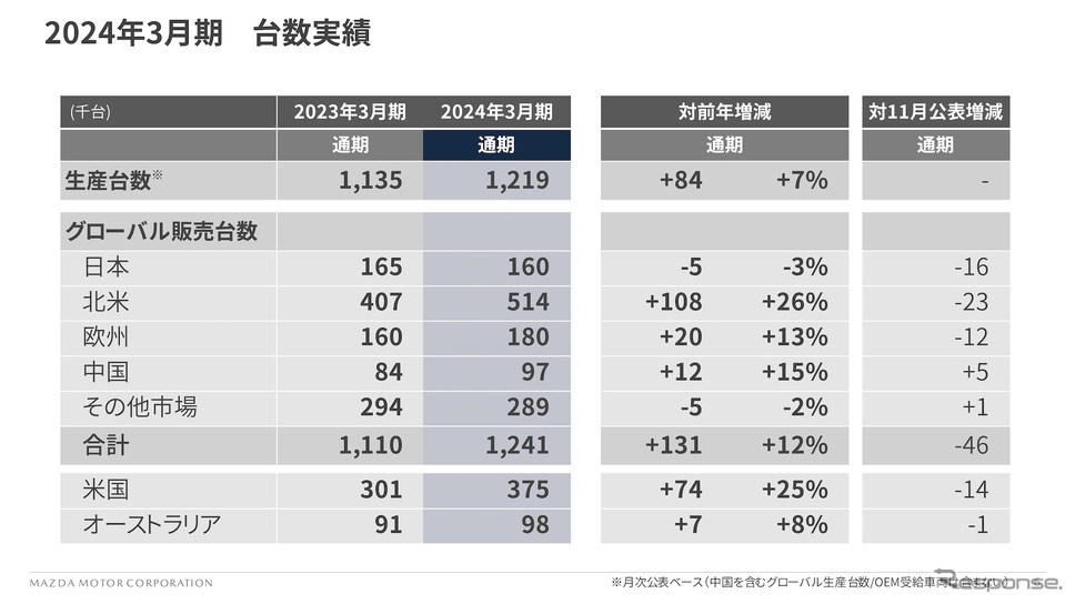 2024年3月期 台数実績《画像提供 マツダ》