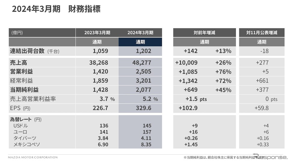 2024年3月期 財務指標《画像提供 マツダ》