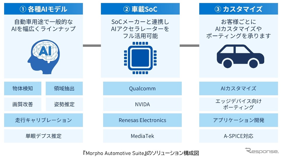 自動車分野向けAIソリューション「Morpho Automotive Suite」《画像提供 モルフォ》