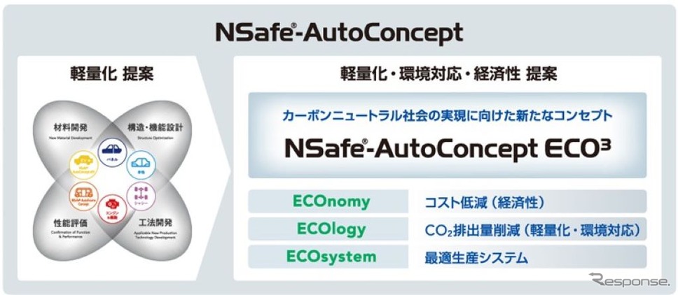 NSafe-AutoConcept ECO3《写真提供:日本製鉄》