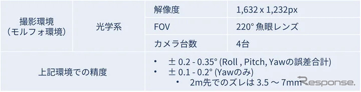 モルフォの撮影環境における精度情報《画像提供 モルフォ》