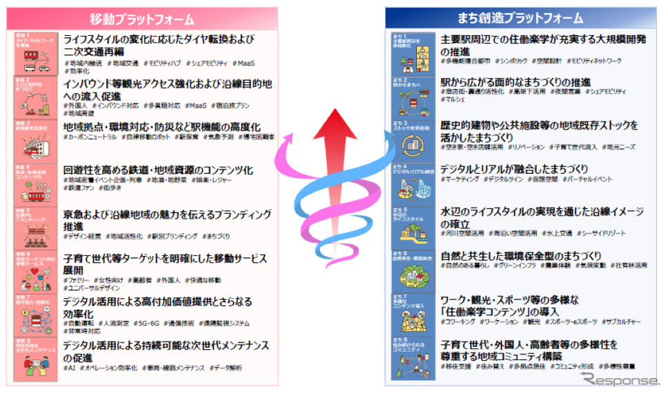 事業方針と施策のポイント《画像提供 京浜急行電鉄》