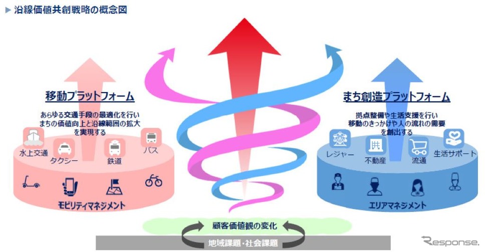 沿線価値共創戦略 全体像《画像提供 京浜急行電鉄》