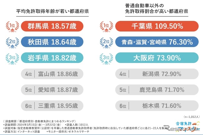 都道府県別・自動車免許にまつわるランキング《画像提供 サクラス》