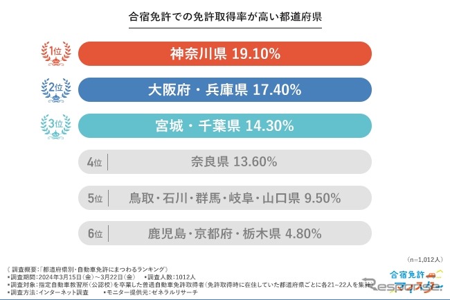 都道府県別・自動車免許にまつわるランキング《画像提供 サクラス》