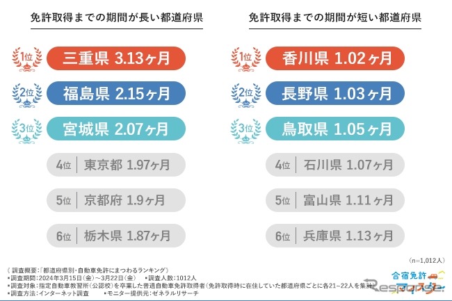 都道府県別・自動車免許にまつわるランキング《画像提供 サクラス》