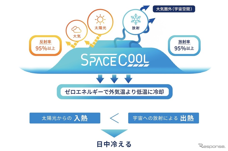 SPACECOOLとは《画像提供 阪急バス》