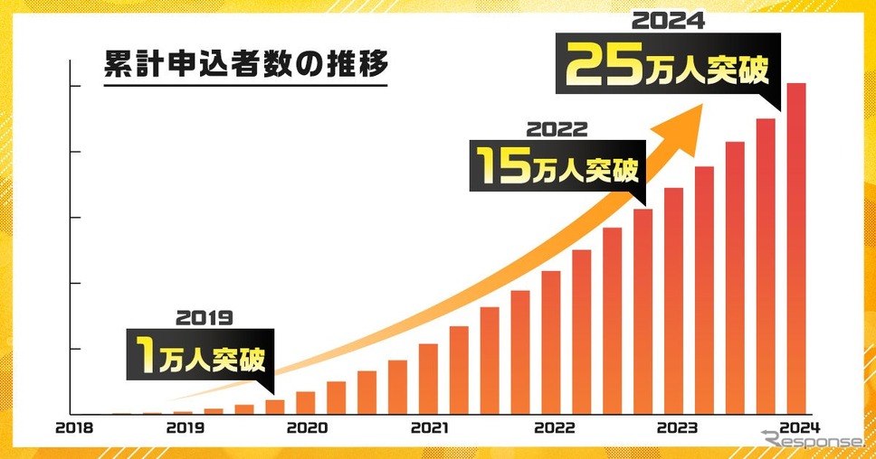 累計申込者数の推移《画像提供 ナイル》