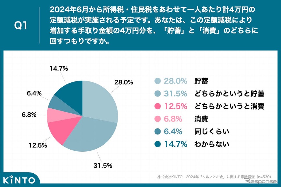 定額減税分の4万円を「消費に回す」は2割弱にとどまる《画像提供 KINTO》