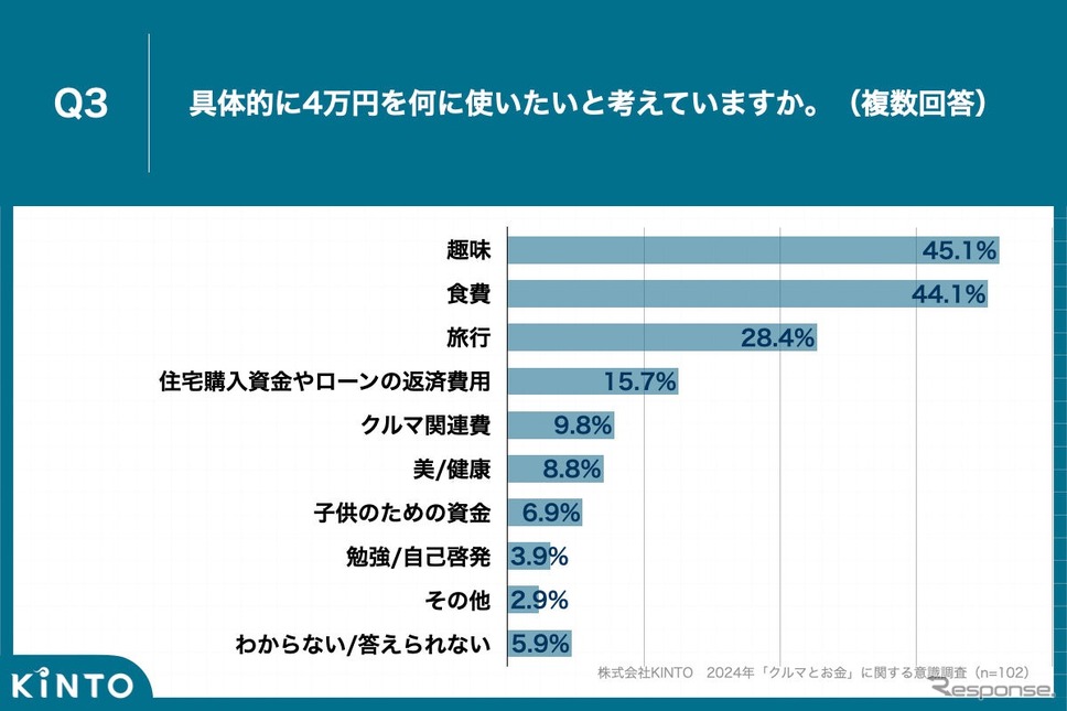 「消費」の場合、「趣味」「食費」「旅行」などが上位に《画像提供 KINTO》