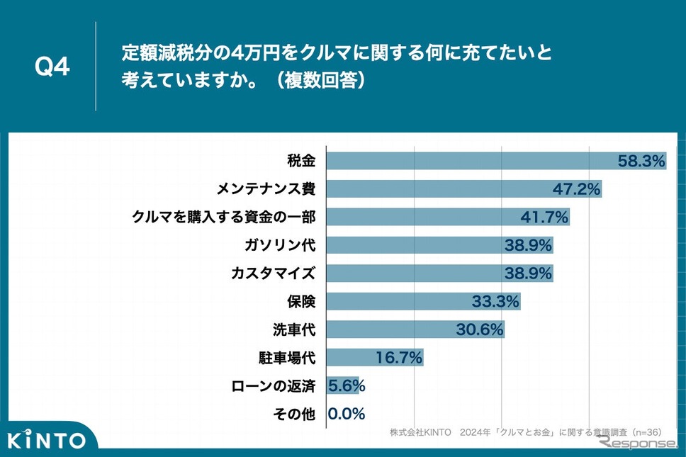 「クルマ関連費」と回答したうち6割が「税金の支払いに充てる」《画像提供 KINTO》