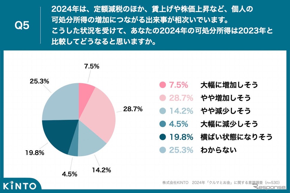 「24年は可処分所得が増加しそう」は4割にのぼり「減少しそう」を上回る《画像提供 KINTO》