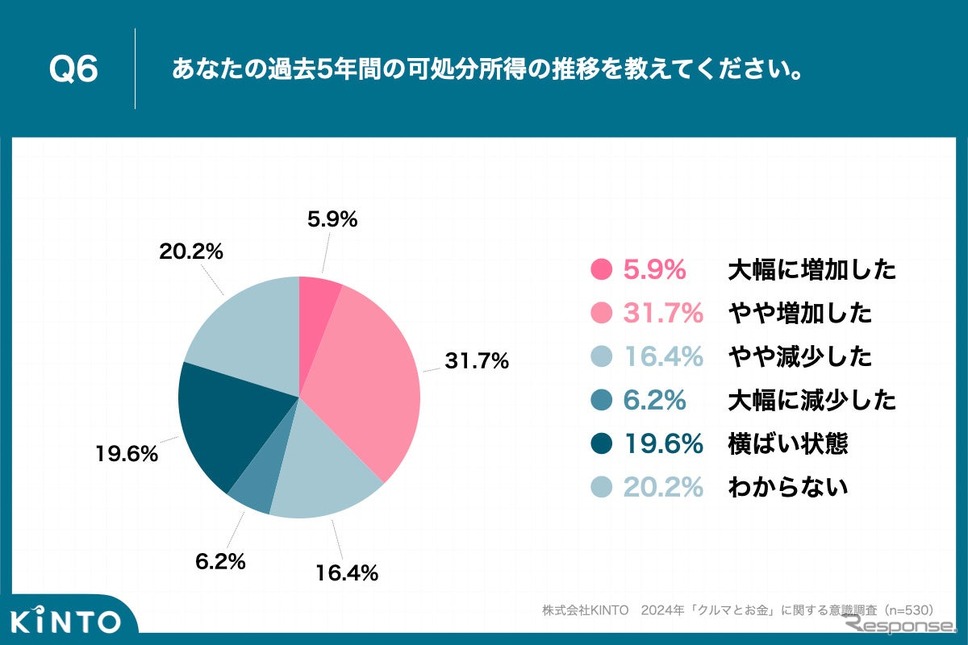 「過去5年で可処分所得が増加した」は4割にのぼり「減少した」を上回る《画像提供 KINTO》