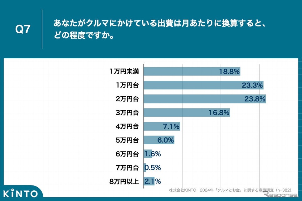 クルマにかけている出費の実感は「月2万円台」が最多《画像提供 KINTO》