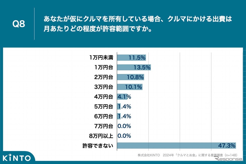 クルマにかける出費の許容範囲は「月1万円台」が最多、所有者の実感と乖離《画像提供 KINTO》