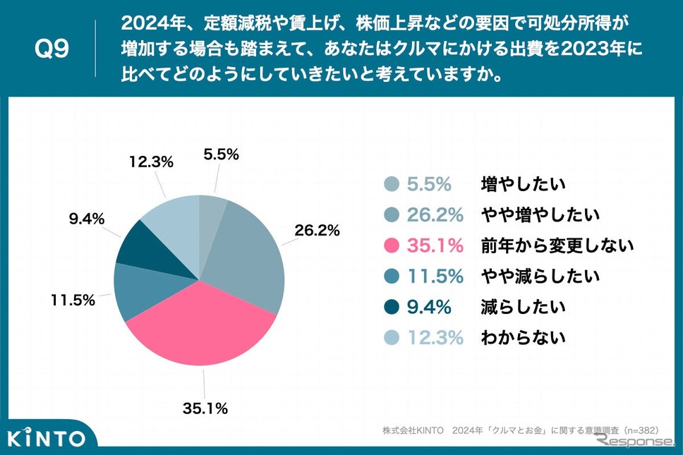 可処分所得が増えてもクルマへの出費額を「前年から変更せず」がトップ《画像提供 KINTO》