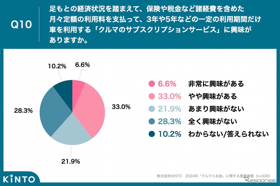 「足もとの経済状況を踏まえて、クルマのサブスクに興味あり」は4割《画像提供 KINTO》