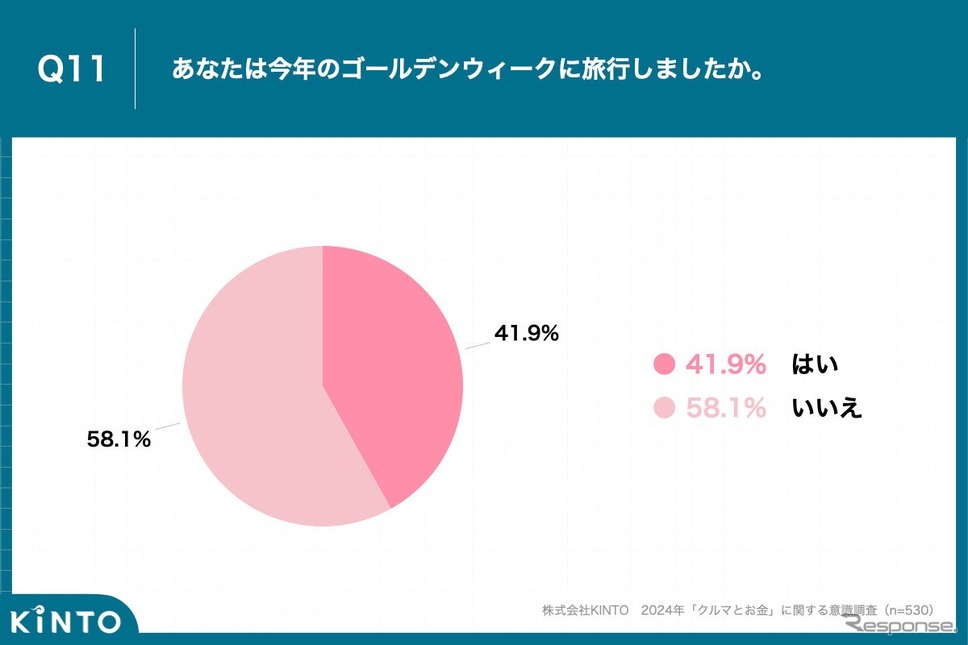 「今年のゴールデンウィークに旅行した」は4割超《画像提供 KINTO》