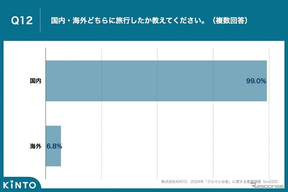 「国内で旅行」が圧倒的多数《画像提供 KINTO》