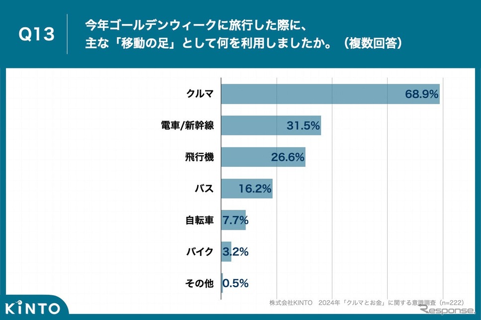 ゴールデンウィークの旅行の「移動の足」は「クルマ」が最多《画像提供 KINTO》