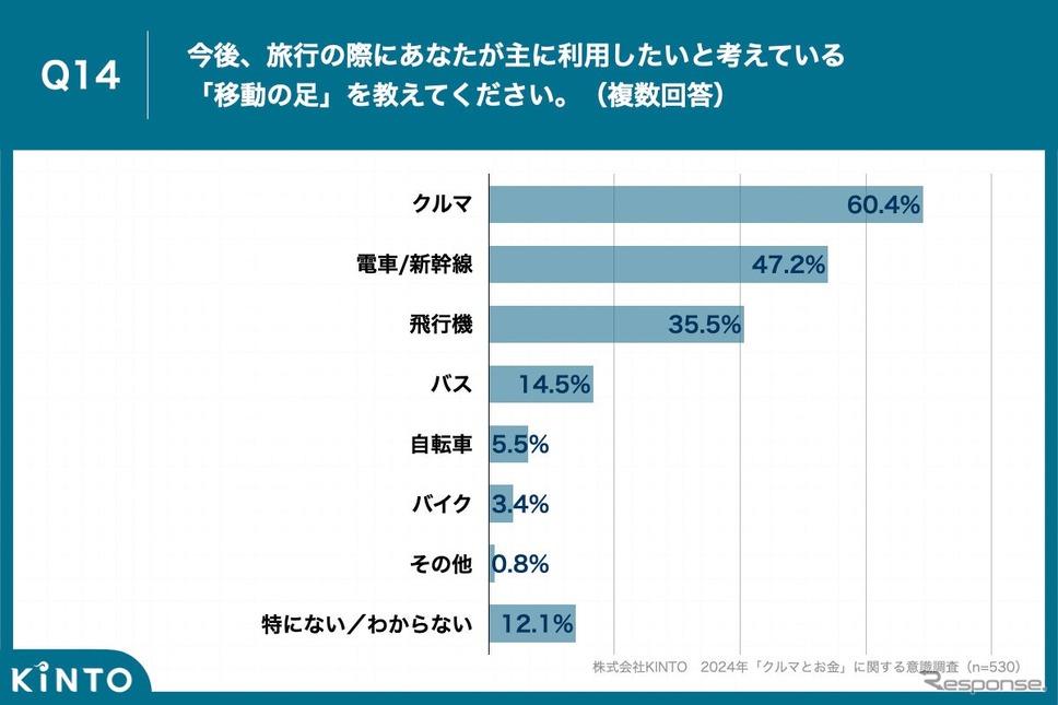 「3連休の当たり年」に利用したい移動の足は「クルマ」が最多《画像提供 KINTO》