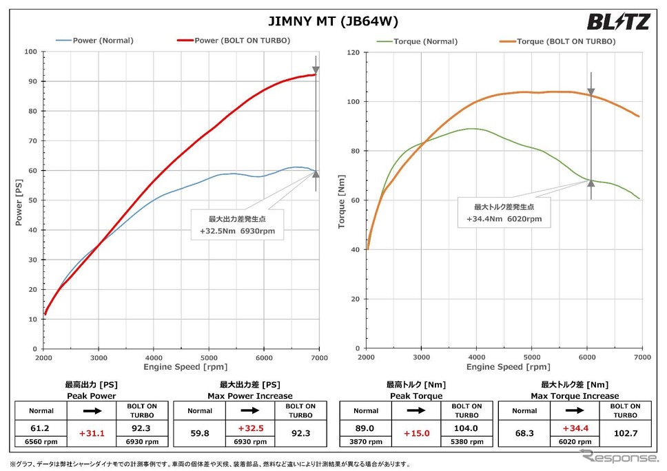 パワーチェックグラフ:最大出力 約31.1PS、最大トルク 約15.0Nm アップを実現 ※パワーグラフはジムニーMT車のグラフですが、AT車も同様の出力となります。《画像提供 BLITZ》