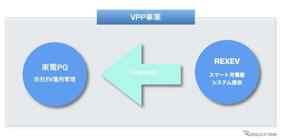 VPP事業《画像提供 REXEV》