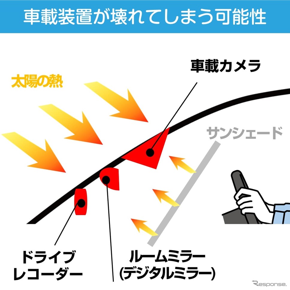 デジタルミラー・ドラレコ・車載カメラの熱対策に、新発想の折りたたみ傘式サンシェード「CarUB V3(2024)」が登場《画像提供 ミスターカード》