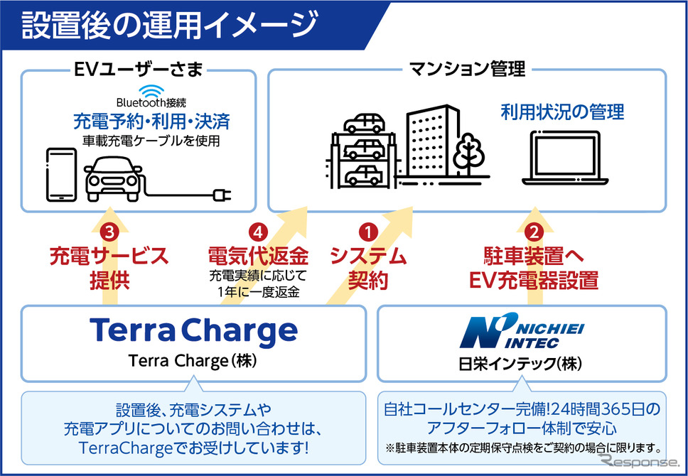 テラチャージ設置後の運用イメージ《写真提供:テラチャージ》