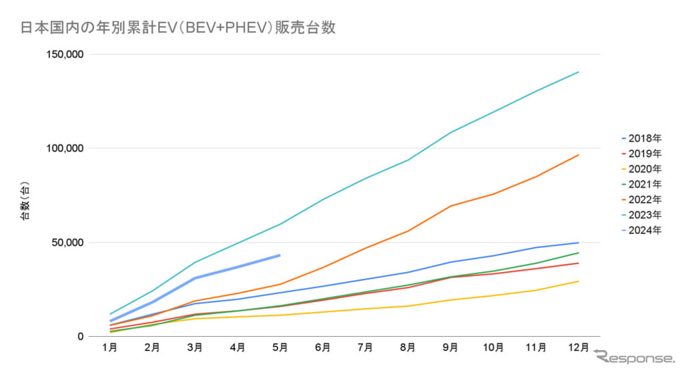 日本の国内年別累計EV(BEV+PHEV)販売台数https://blog.evsmart.net/ev-news/electric-vehicle-sales-in-japan/