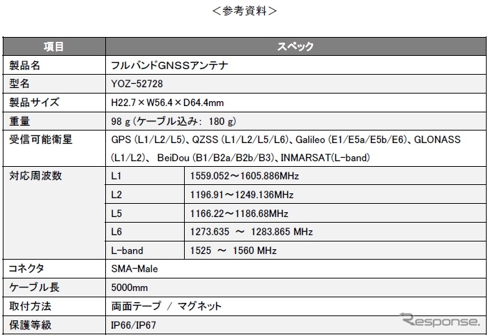 小型フルバンドGNSSアンテナ 参考資料《画像提供 ヨコオ》