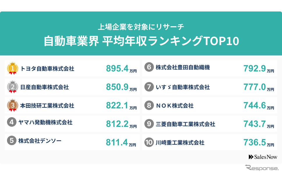 SalesNowが発表した自動車業界の平均年収ランキングTOP10。出典:SalesNow DB(https://salesnow.jp/db)