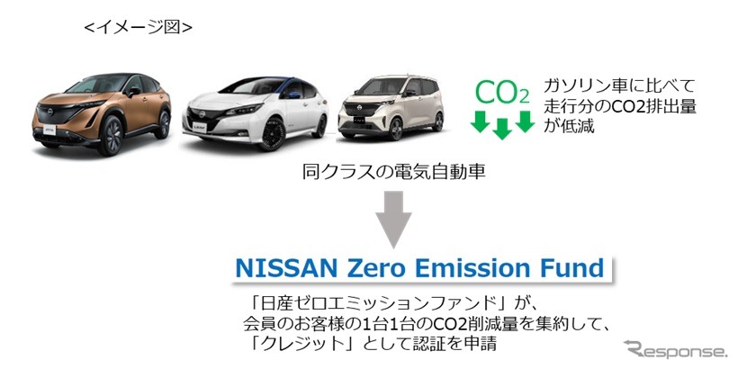 日産ゼロ・エミッションファンド イメージ《画像提供 日産自動車》