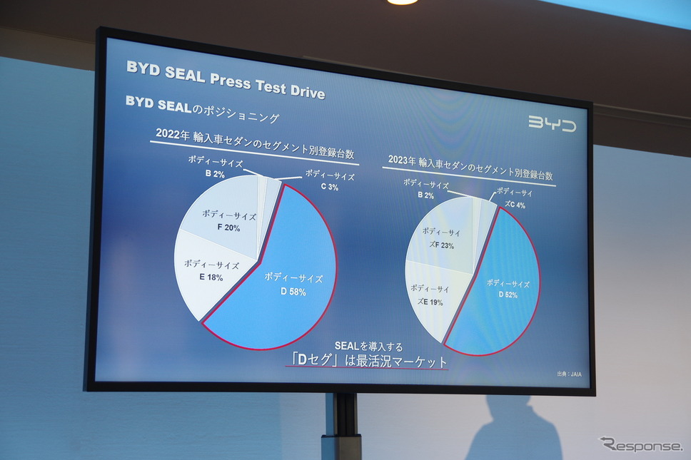 BYD SEALのポジショニング《写真撮影 宮崎壮人》