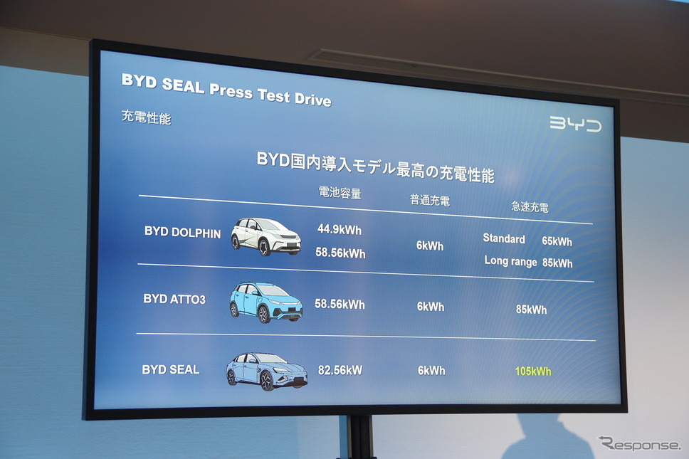 BYD SEALの充電性能《写真撮影 宮崎壮人》