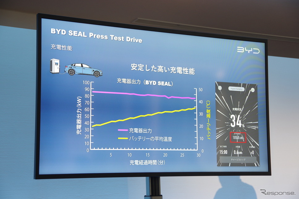 BYD SEALの充電性能《写真撮影 宮崎壮人》