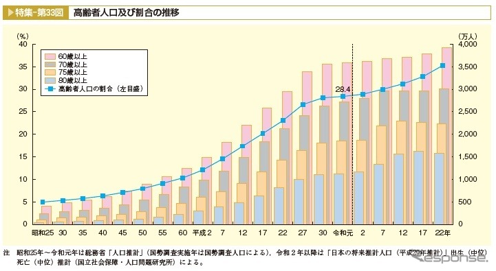 日本の高齢者人口：内閣府　高齢者人口（65歳以上）の推移より抜粋　《画像提供 グラフィット》