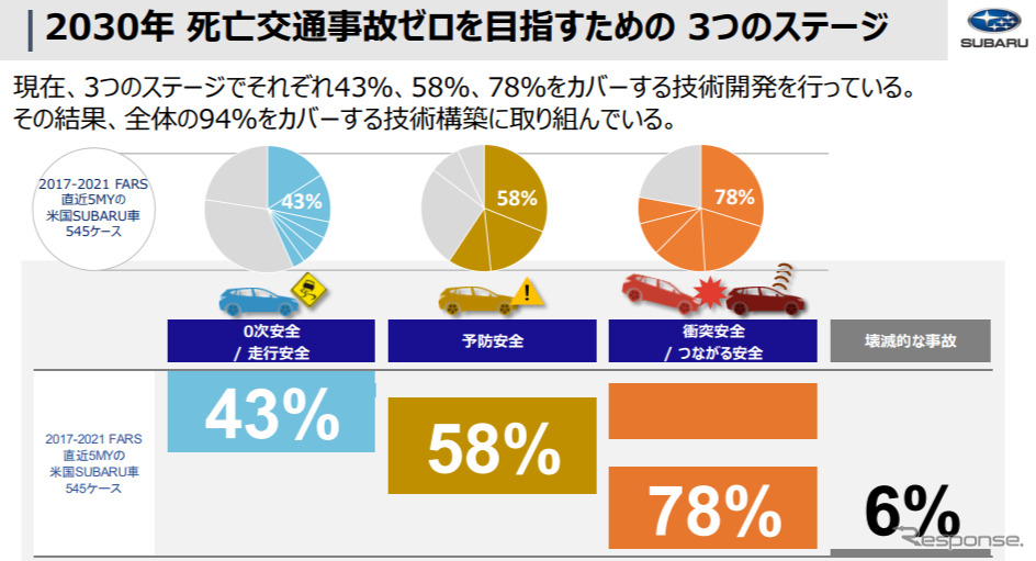 2030年死亡交通事故ゼロを目指す3つのステージ《画像提供 スバル》