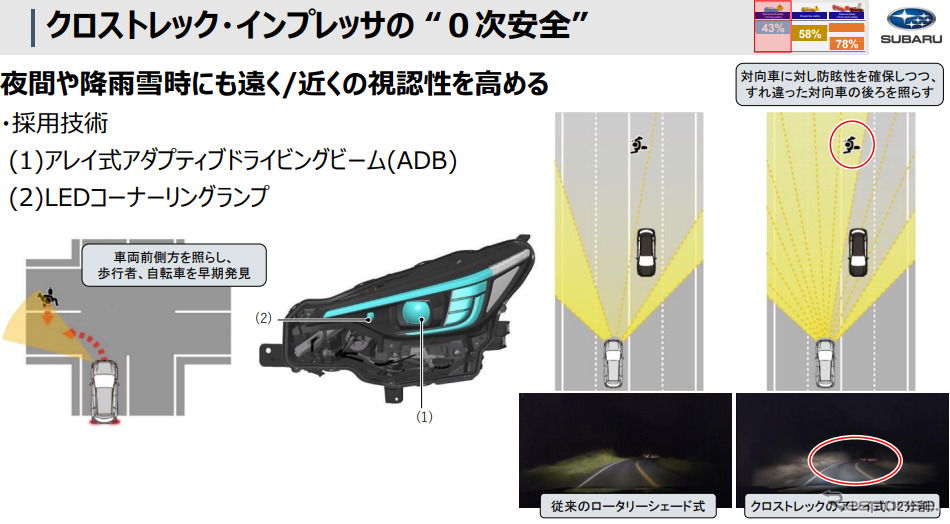 クロストレック、インプレッサの「0次安全」《画像提供 スバル》